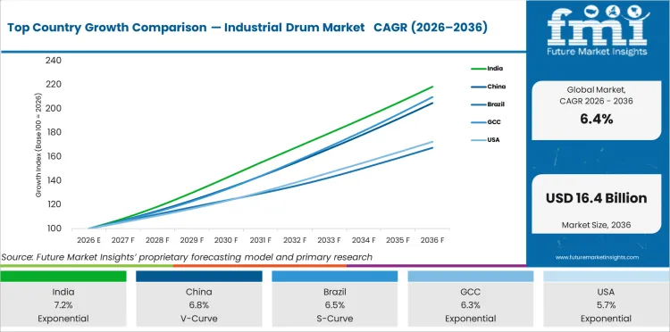 Top Country Growth Comparison — Industrial Drum Market   CAGR (2026–2036)